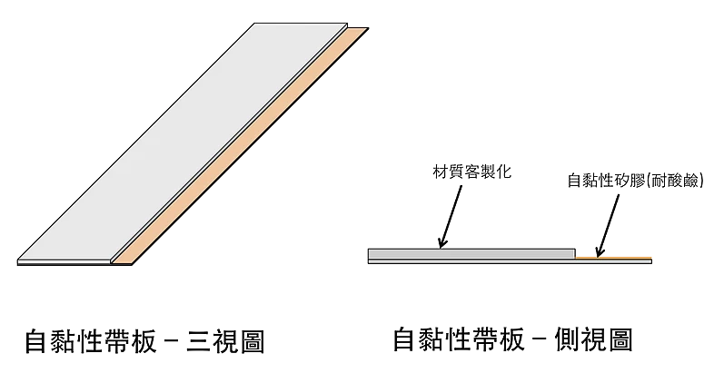 自黏性帶板的三視圖與側視結構示意